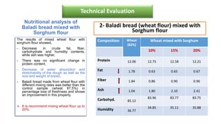 2- Baladi bread (wheat flour) mixed with
Sorghum flour
Nutritional analysis of
Baladi bread mixed with
Sorghum flour
Composition Wheat
(82%)
Wheat mixed with Sorghum
10% 15% 20%
Protein 12.06 12.75 12.58 12.21
Fat 1.78 0.63 0.65 0.67
Fiber 1.84 0.86 0.90 0.96
Ash 1.04 1.80 2.10 2.41
Carbohyd. 85.12
83.96 83.77 83.75
Humidity 36.77
34.85 35.11 35.88
The results of mixed wheat flour with
sorghum flour showed,
- Decrease in crude fat, fiber,
carbohydrate and humidity contents,
while ash was higher,
- There was no significant change in
protein content,
- Decrease of water absorption and
stretchability of the dough as well as the
size and weight of bread,
- Baladi bread made from wheat flour with
different mixing rates was better than the
control sample (wheat 87.5%) in
percentage loss of freshness and shows
an improvement in this property.
 It is recommend mixing wheat flour up to
20%.
Technical Evaluation
 