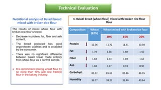 4- Baladi bread (wheat flour) mixed with broken rice flour
flour
Nutritional analysis of Baladi bread
mixed with broken rice flour
Composition Wheat
(82%)
Wheat mixed with broken rice flour
10% 15% 20%
Protein 12.06 11.72 11.61 10.50
Fat 1.78 1.68 1.60 1.50
Fiber 1.84 1.73 1.69 1.65
Ash 1.04 0.97 0.93 0.90
Carbohyd. 85.12 85.63 85.86 86.95
Humidity 36.77 38.27 39.40 40.64
The results of mixed wheat flour with
broken rice flour showed,
- Decrease in protein, fat, fiber and ash
content,
- The bread produced has good
organoleptic qualities and is accepted
by the consumer,
- There was no significant difference
between baladi bread made entirely
from wheat flour as a control sample,
 It is recommend mixing wheat flour by
no more than 10% with rice fraction
flour in the baking industry.
Technical Evaluation
 