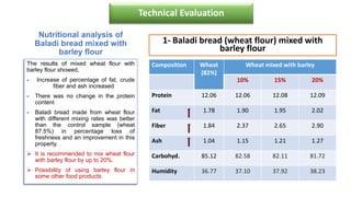 1- Baladi bread (wheat flour) mixed with
barley flour
Nutritional analysis of
Baladi bread mixed with
barley flour
Composition Wheat
(82%)
Wheat mixed with barley
10% 15% 20%
Protein 12.06 12.06 12.08 12.09
Fat 1.78 1.90 1.95 2.02
Fiber 1.84 2.37 2.65 2.90
Ash 1.04 1.15 1.21 1.27
Carbohyd. 85.12 82.58 82.11 81.72
Humidity 36.77 37.10 37.92 38.23
The results of mixed wheat flour with
barley flour showed,
- Increase of percentage of fat, crude
fiber and ash increased
- There was no change in the protein
content
- Baladi bread made from wheat flour
with different mixing rates was better
than the control sample (wheat
87.5%) in percentage loss of
freshness and an improvement in this
property.
 It is recommended to mix wheat flour
with barley flour by up to 20%.
 Possibility of using barley flour in
some other food products
Technical Evaluation
 