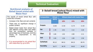 3- Baladi bread (wheat flour) mixed with
Maize flour
Nutritional analysis of
Baladi bread mixed with
Maize flour
Composition Wheat
(82%)
Wheat mixed with maize flour
10% 15% 20%
Protein 12.06 11.92 11.75 11.50
Fat 1.78 2.01 2.12 2.20
Fiber 1.84 1.92 2.00 2.11
Ash 1.04 1.56 2.00 2.56
Carbohyd. 85.12 84.51 84.13 83.74
Humidity 36.77 36.70 36.62 36.50
The results of mixed wheat flour with
maize flour showed,
- Increase in fat, fiber and ash contents
- There was no significant change in
protein content,
- Baladi bread made from wheat flour
with different mixing rates was better
than the comparison samples in
percentage loss of freshness, and this
shows an improvement in this
property.
 It is recommended to mix wheat flour
with maize flour by up to 20%.
Technical Evaluation
 