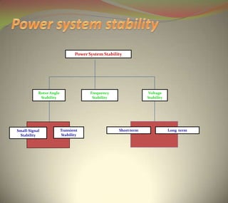 Power System Stability
Frequency
Stability
Small-Signal
Stability
Transient
Stability
Short term Long term
Voltage
Stabili...