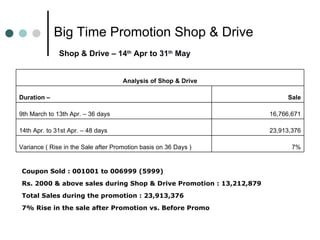 Big Time Promotion Shop & Drive   Shop & Drive – 14 th  Apr to 31 th  May   Coupon Sold : 001001 to 006999 (5999) Rs. 2000 & above sales during Shop & Drive Promotion : 13,212,879 Total Sales during the promotion : 23,913,376 7% Rise in the sale after Promotion vs. Before Promo Analysis of Shop & Drive Duration –  Sale 9th March to 13th Apr. – 36 days 16,766,671 14th Apr. to 31st Apr. – 48 days 23,913,376 Variance ( Rise in the Sale after Promotion basis on 36 Days ) 7% 