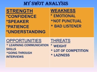 MY SWOT ANALYSIS
STRENGTH
*CONFIDENCE
*SPEAKER
*PATIENCE
*UNDERSTANDING
OPPORTUNITIES

WEAKNESS
* EMOTIONAL
*NOT PUNCTUAL
* BAD LISTENER

THREATS
* WEIGHT

* LEARNING COMMUNICATION
SKILLS
* LOT OF COMPETITION
*GOING THROUGH
* LAZINESS
INTERVIEWS

 