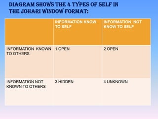 DIAGRAM SHOWS THE 4 TYPES OF SELF IN
THE JOHARI WINDOW FORMAT:
INFORMATION KNOW
TO SELF

INFORMATION NOT
KNOW TO SELF

INFORMATION KNOWN 1 OPEN
TO OTHERS

2 OPEN

INFORMATION NOT
KNOWN TO OTHERS

4 UNKNOWN

3 HIDDEN

 