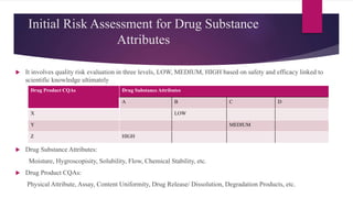 Initial Risk Assessment for Drug Substance
Attributes
 It involves quality risk evaluation in three levels, LOW, MEDIUM, HIGH based on safety and efficacy linked to
scientific knowledge ultimately
 Drug Substance Attributes:
Moisture, Hygroscopisity, Solubility, Flow, Chemical Stability, etc.
 Drug Product CQAs:
Physical Attribute, Assay, Content Uniformity, Drug Release/ Dissolution, Degradation Products, etc.
Drug Product CQAs Drug Substance Attributes
A B C D
X LOW
Y MEDIUM
Z HIGH
 