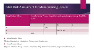 Initial Risk Assessment for Manufacturing Process
 Manufacturing Steps:
Mixing, Granulation, Lubrication, Compression, Coating, etc.
 Drug Product CQAs:
Physical Attribute, Assay, Content Uniformity, Drug Release/ Dissolution, Degradation Products, etc.
Drug Product CQAs Manufacturing Process Steps (Each unit operation process step should be
cover)
I J K L
X LOW
Y MEDIUM
Z HIGH
 