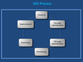 SEO Process
 