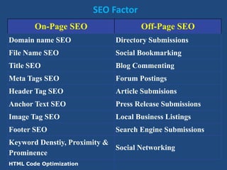 SEO Factor
On-Page SEO Off-Page SEO
Domain name SEO Directory Submissions
File Name SEO Social Bookmarking
Title SEO Blog Commenting
Meta Tags SEO Forum Postings
Header Tag SEO Article Submisions
Anchor Text SEO Press Release Submissions
Image Tag SEO Local Business Listings
Footer SEO Search Engine Submissions
Keyword Denstiy, Proximity &
Prominence
Social Networking
HTML Code Optimization
 