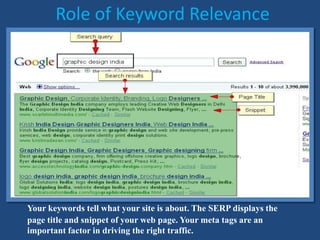 Role of Keyword Relevance
Your keywords tell what your site is about. The SERP displays the
page title and snippet of your web page. Your meta tags are an
important factor in driving the right traffic.
 