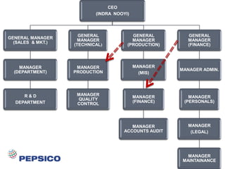 CEO
(INDRA NOOYI)

GENERAL MANAGER
(SALES & MKT.)

GENERAL
MANAGER
(TECHNICAL)

GENERAL
MANAGER
(PRODUCTION)

GENERAL
MANAGER
(FINANCE)

MANAGER
(DEPARTMENT)

MANAGER
PRODUCTION

MANAGER
(MIS)

MANAGER ADMIN.

R&D
DEPARTMENT

MANAGER
QUALITY
CONTROL

MANAGER
(FINANCE)

MANAGER
(PERSONALS)

MANAGER
ACCOUNTS AUDIT

MANAGER
(LEGAL)

MANAGER
MAINTAINANCE

 