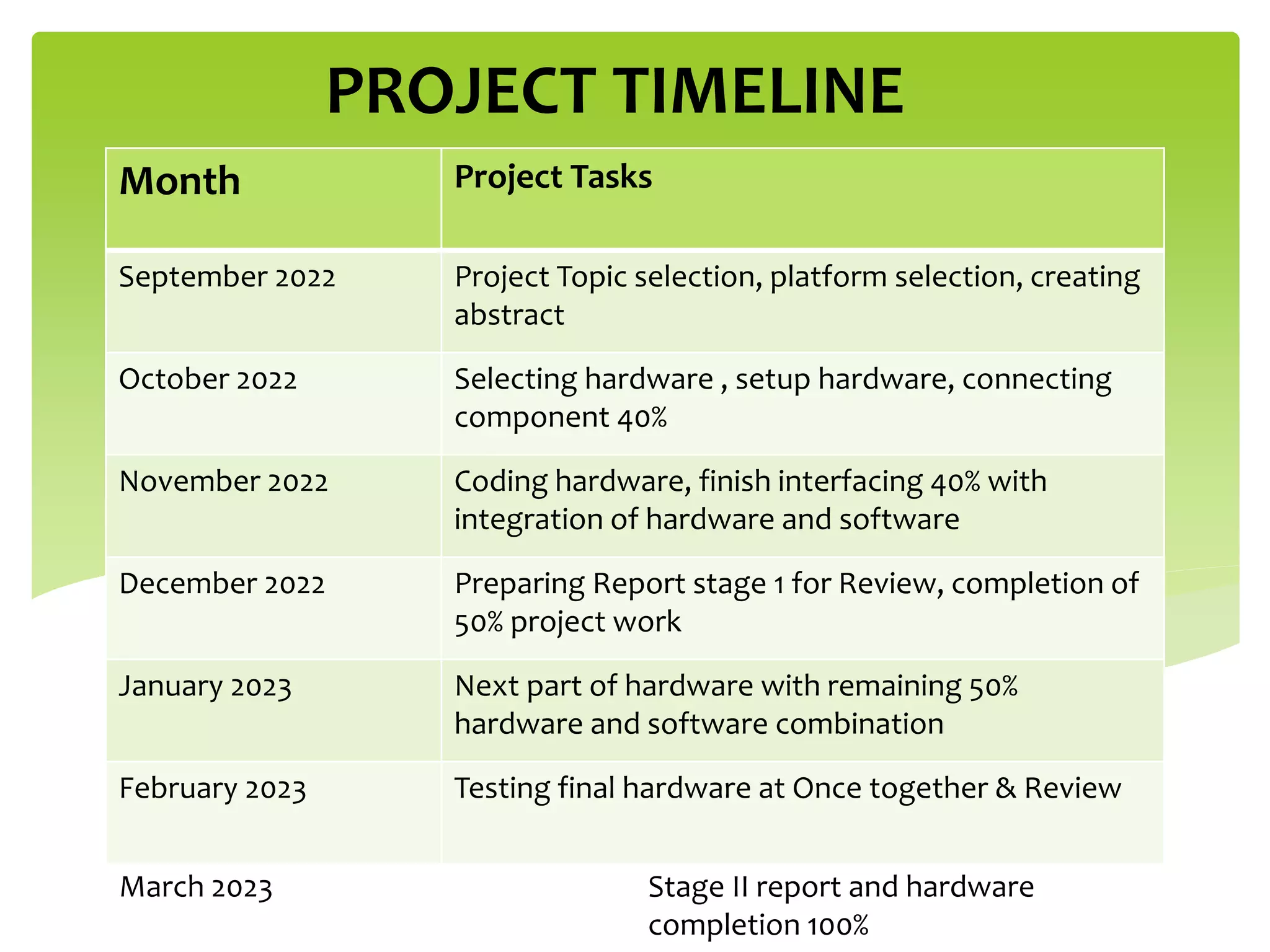 PROJECT TIMELINE
Month Project Tasks
September 2022 Project Topic selection, platform selection, creating
abstract
October 2022 Selecting hardware , setup hardware, connecting
component 40%
November 2022 Coding hardware, finish interfacing 40% with
integration of hardware and software
December 2022 Preparing Report stage 1 for Review, completion of
50% project work
January 2023 Next part of hardware with remaining 50%
hardware and software combination
February 2023 Testing final hardware at Once together & Review
March 2023 Stage II report and hardware
completion 100%
 