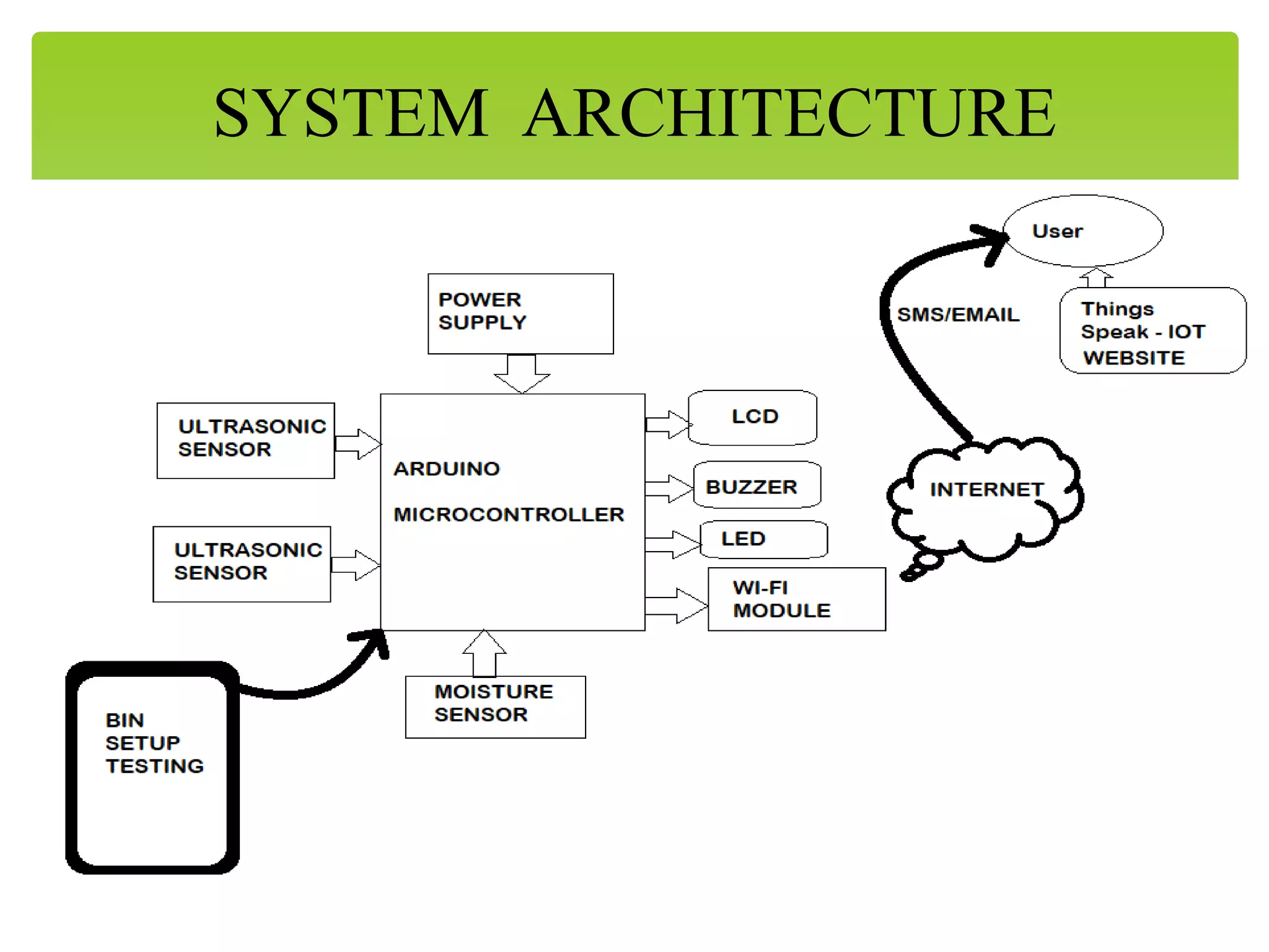 SYSTEM ARCHITECTURE
 