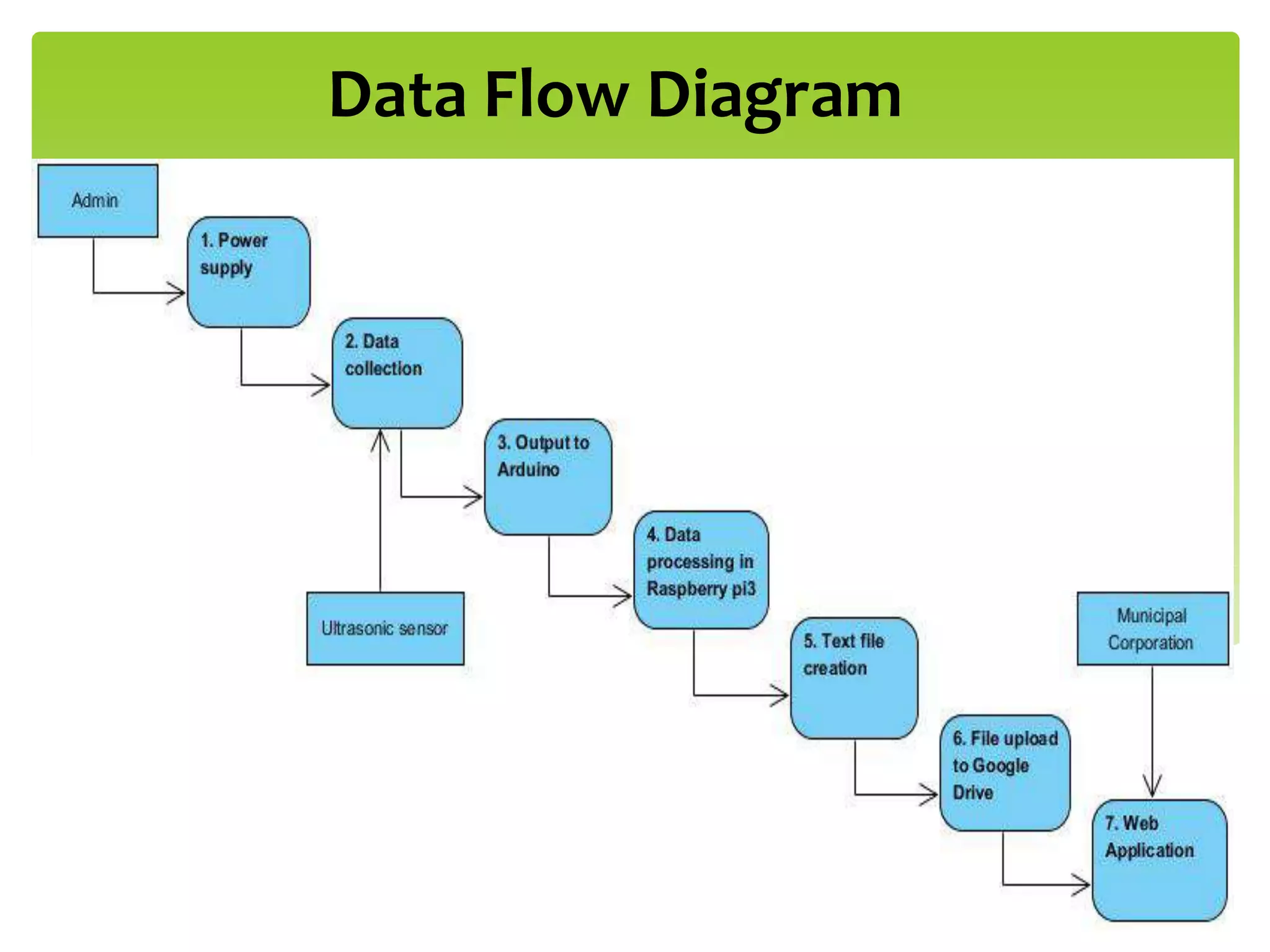 Data Flow Diagram
 