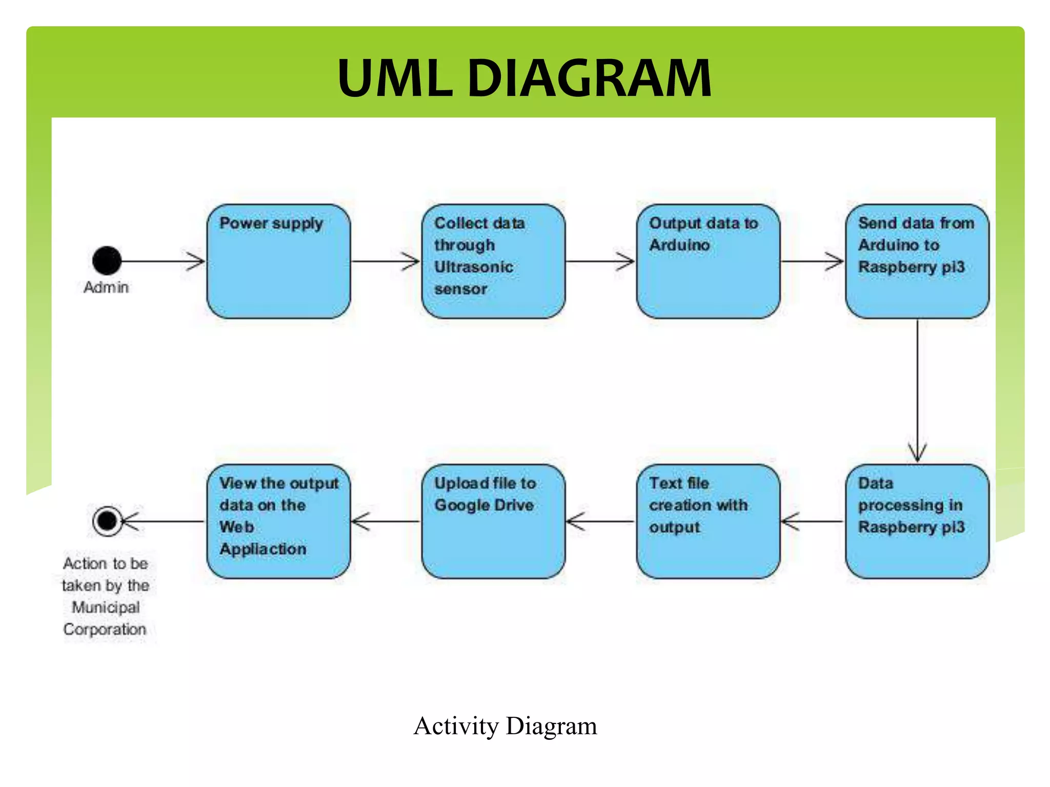 UML DIAGRAM
Activity Diagram
 