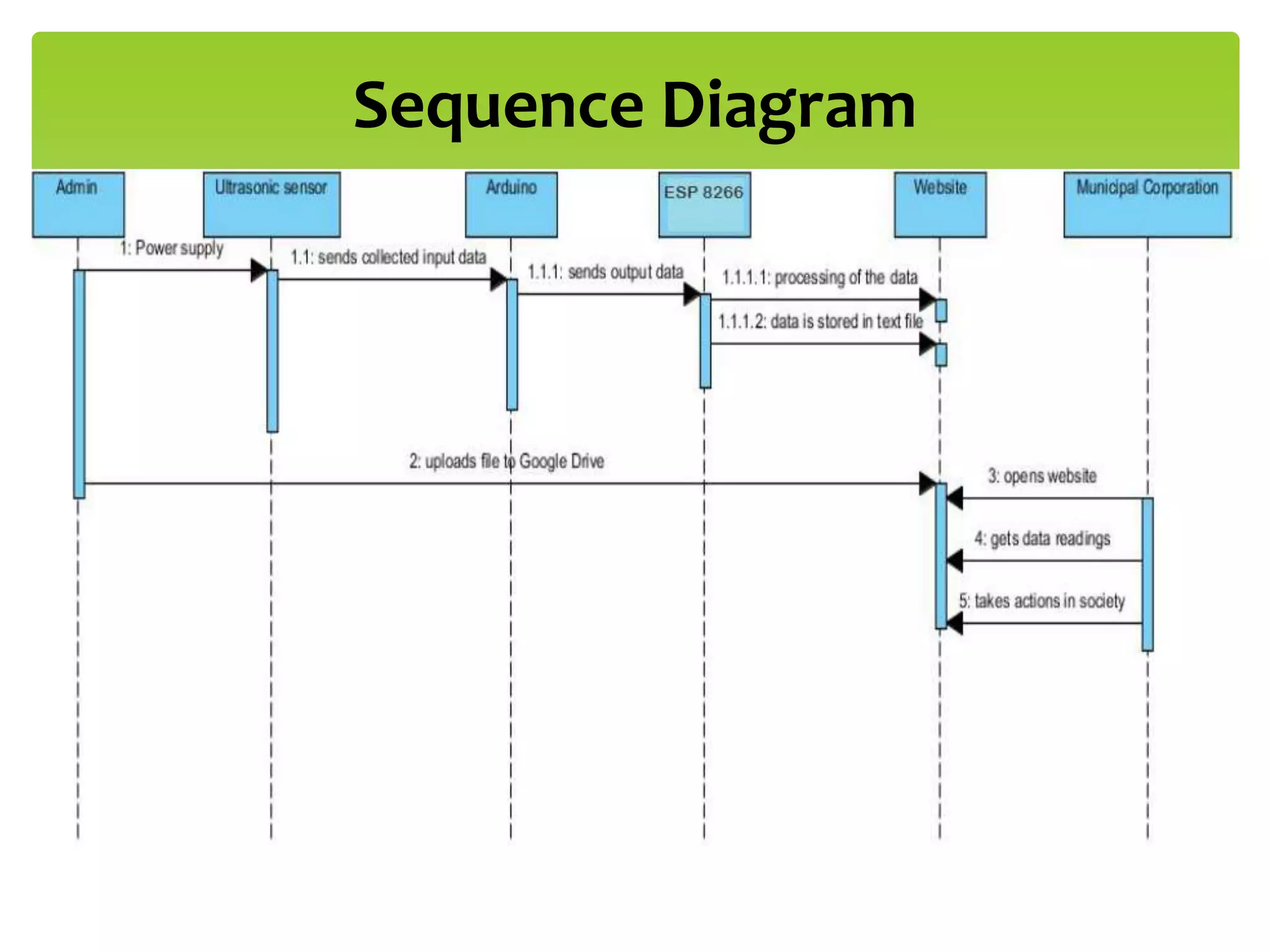 Sequence Diagram
 