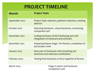 PROJECT TIMELINE
Month Project Tasks
September 2022 Project Topic selection, platform selection, creating
abstract
October 2022 Selecting hardware , setup hardware, connecting
component 40%
November 2022 Coding hardware, finish interfacing 40% with
integration of hardware and software
December 2022 Preparing Report stage 1 for Review, completion of
50% project work
January 2023 Next part of hardware with remaining 50%
hardware and software combination
February 2023 Testing final hardware at Once together & Review
March 2023 Stage II report and hardware
completion 100%
 