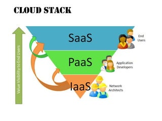 Cloud Computing for college presenation project. | PPTX