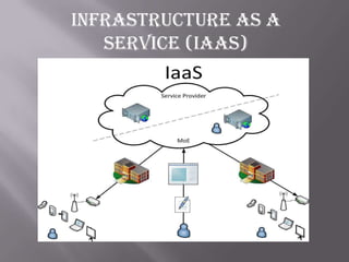 Cloud Computing for college presenation project. | PPTX