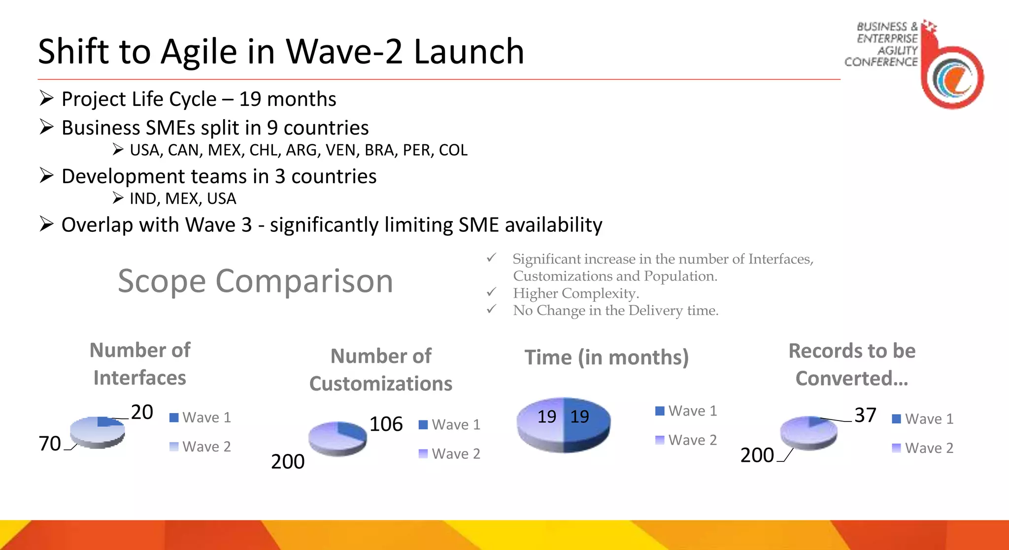  Project Life Cycle – 19 months
 Business SMEs split in 9 countries
 USA, CAN, MEX, CHL, ARG, VEN, BRA, PER, COL
 Development teams in 3 countries
 IND, MEX, USA
 Overlap with Wave 3 - significantly limiting SME availability
20
70
Number of
Interfaces
Wave 1
Wave 2
106
200
Number of
Customizations
Wave 1
Wave 2
37
200
Records to be
Converted…
Wave 1
Wave 2
1919
Time (in months)
Wave 1
Wave 2
Scope Comparison
 Significant increase in the number of Interfaces,
Customizations and Population.
 Higher Complexity.
 No Change in the Delivery time.
Shift to Agile in Wave-2 Launch
 
