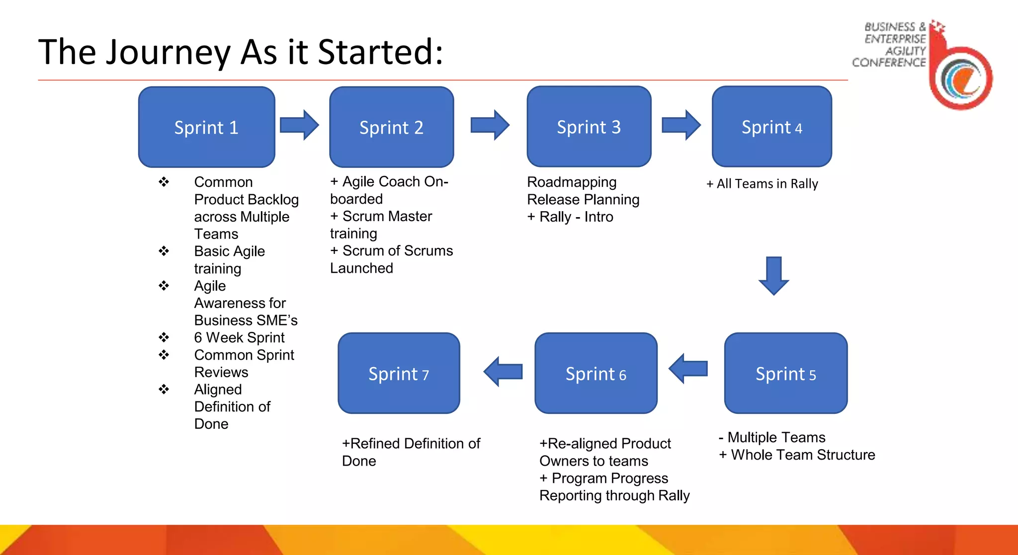 Sprint 1
 Common
Product Backlog
across Multiple
Teams
 Basic Agile
training
 Agile
Awareness for
Business SME’s
 6 Week Sprint
 Common Sprint
Reviews
 Aligned
Definition of
Done
Sprint 2 Sprint 3 Sprint 4
Sprint 5Sprint 6Sprint 7
+ Agile Coach On-
boarded
+ Scrum Master
training
+ Scrum of Scrums
Launched
Roadmapping
Release Planning
+ Rally - Intro
+ All Teams in Rally
+Re-aligned Product
Owners to teams
+ Program Progress
Reporting through Rally
- Multiple Teams
+ Whole Team Structure
+Refined Definition of
Done
The Journey As it Started:
 