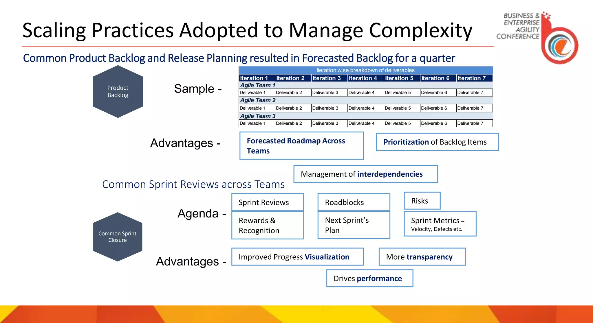 15
Product
Backlog
Common Sprint
Closure
Iteration 1 Iteration 2 Iteration 3 Iteration 4 Iteration 5 Iteration 6 Iteration 7
Deliverable 1 Deliverable 2 Deliverable 3 Deliverable 4 Deliverable 5 Deliverable 6 Deliverable 7
Deliverable 1 Deliverable 2 Deliverable 3 Deliverable 4 Deliverable 5 Deliverable 6 Deliverable 7
Deliverable 1 Deliverable 2 Deliverable 3 Deliverable 4 Deliverable 5 Deliverable 6 Deliverable 7
Iteration wise breakdown of deliverables
Agile Team 1
Agile Team 2
Agile Team 3
Advantages -
Sample -
Forecasted Roadmap Across
Teams
Prioritization of Backlog Items
Management of interdependencies
Advantages -
Common Sprint Reviews across Teams
Common Product Backlog and Release Planning resulted in Forecasted Backlog for a quarter
Agenda -
Sprint Reviews Roadblocks Risks
Rewards &
Recognition
Next Sprint’s
Plan
Sprint Metrics –
Velocity, Defects etc.
Improved Progress Visualization More transparency
Drives performance
Scaling Practices Adopted to Manage Complexity
 