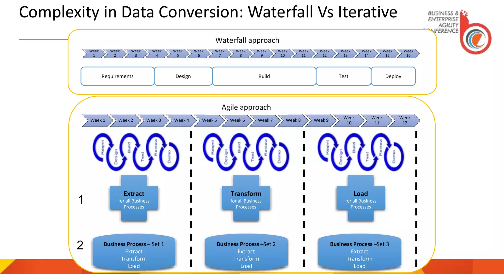 Week
1
Week
2
Week
3
Week
4
Week
5
Week
6
Week
7
Week
8
Week
9
Week
10
Week
11
Week
12
Week
13
Week
14
Week
15
Week
16
Requirements Design Build Test Deploy
Week 1 Week 2 Week 3 Week 4 Week 5 Week 6 Week 7 Week 8 Week 9
Week
10
Week
11
Week
12
Agile Attributes:
• 100 Points
• 3 Features
• 600 hours
Business Process – Set 1
Extract
Transform
Load
Business Process –Set 2
Extract
Transform
Load
Business Process –Set 3
Extract
Transform
Load
1
2
Dependency:
 Needs Customizations
 Needs Configurations
 Needs Converted Data
Agile approach
Waterfall approach
Extract
for all Business
Processes
Transform
for all Business
Processes
Load
for all Business
Processes
Complexity in Data Conversion: Waterfall Vs Iterative
 
