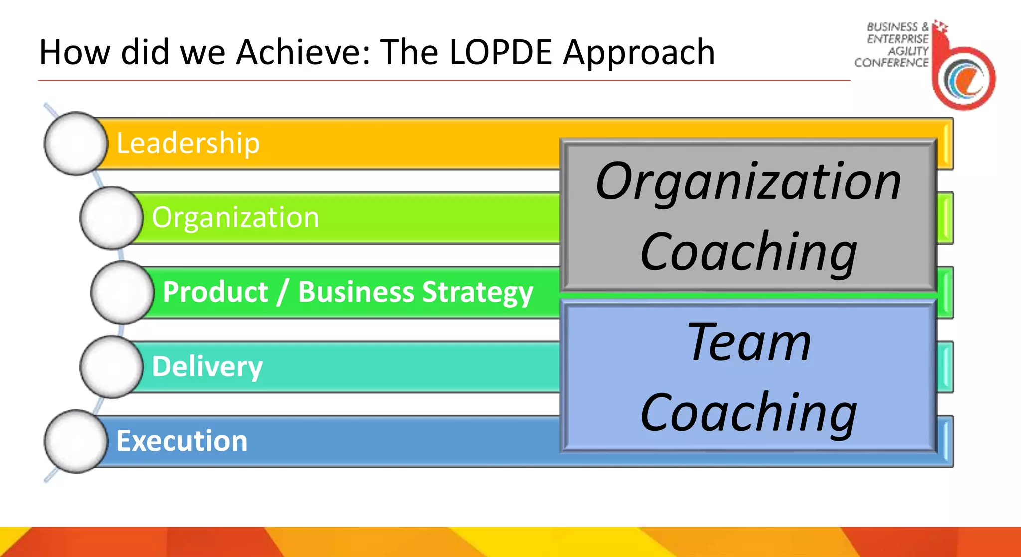 How did we Achieve: The LOPDE Approach
Leadership
Organization
Product / Business Strategy
Delivery
Execution
Organization
Coaching
Team
Coaching
 