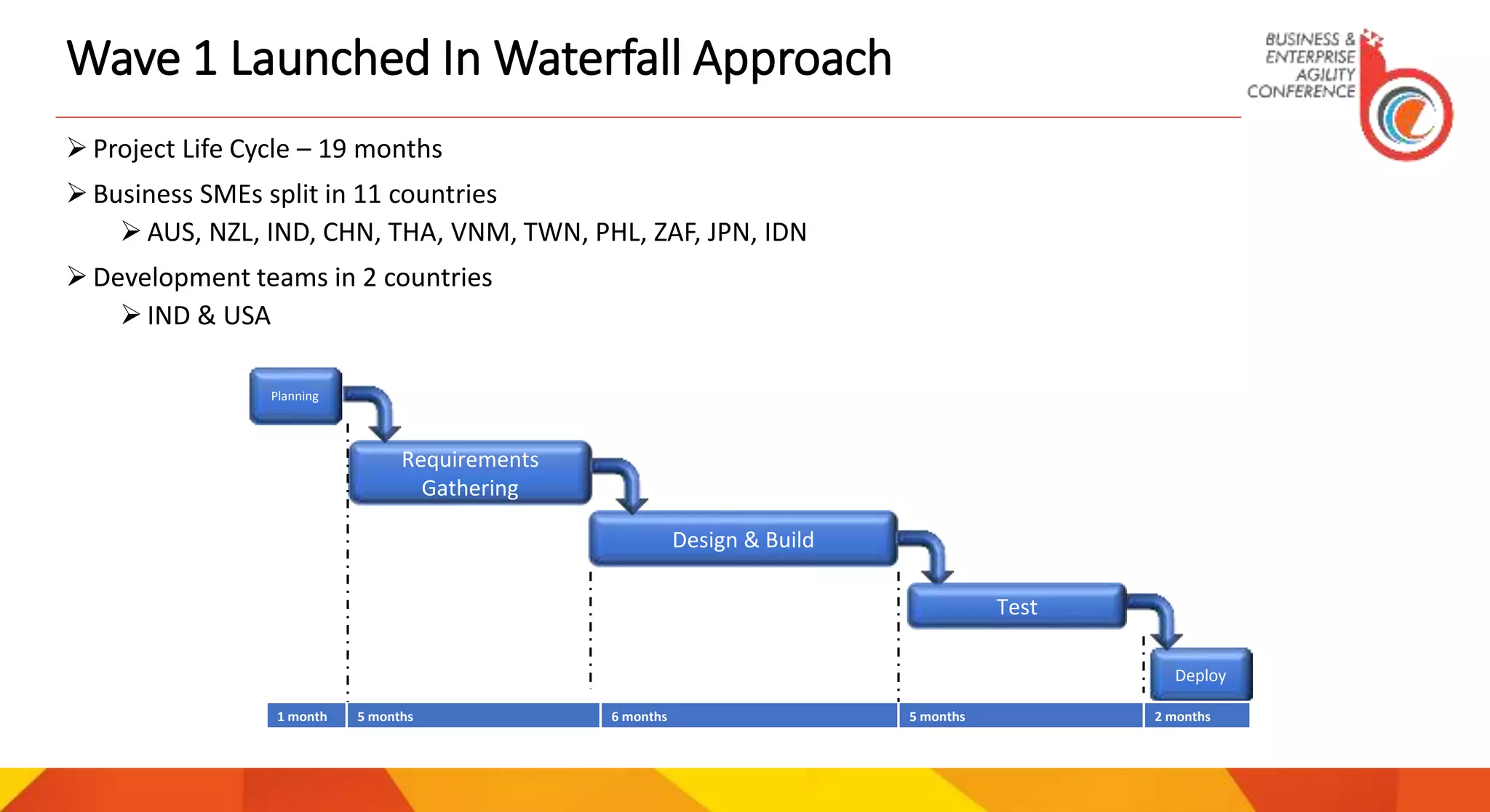 Wave 1 Launched In Waterfall Approach
 Project Life Cycle – 19 months
 Business SMEs split in 11 countries
 AUS, NZL, IND, CHN, THA, VNM, TWN, PHL, ZAF, JPN, IDN
 Development teams in 2 countries
 IND & USA
Planning
Deploy
Requirements
Gathering
Design & Build
1 month 5 months 6 months 5 months 2 months
Test
 
