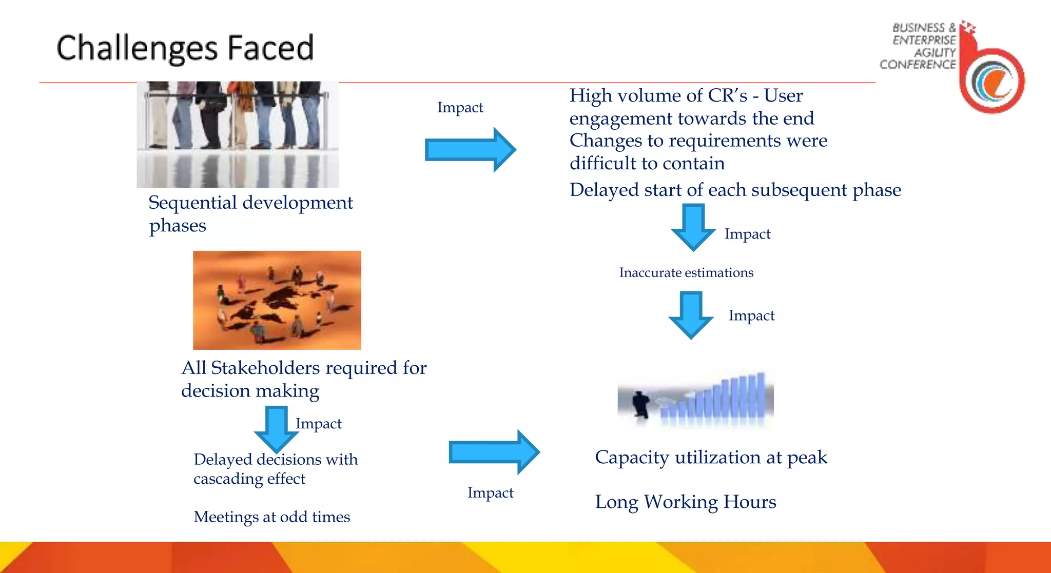 9
Inaccurate estimations
Sequential development
phases
Impact
Delayed start of each subsequent phase
Changes to requirements were
difficult to contain
High volume of CR’s - User
engagement towards the end
All Stakeholders required for
decision making
Capacity utilization at peak
Impact
Impact
Impact
Delayed decisions with
cascading effect
Meetings at odd times
Impact
Long Working Hours
 