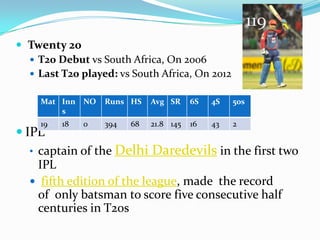  Twenty 20
 T20 Debut vs South Africa, On 2006
 Last T20 played: vs South Africa, On 2012
 IPL
• captain of the Delhi Daredevils in the first two
IPL
 fifth edition of the league, made the record
of only batsman to score five consecutive half
centuries in T20s
Mat Inn
s
NO Runs HS Avg SR 6S 4S 50s
19 18 0 394 68 21.8 145 16 43 2
119
 