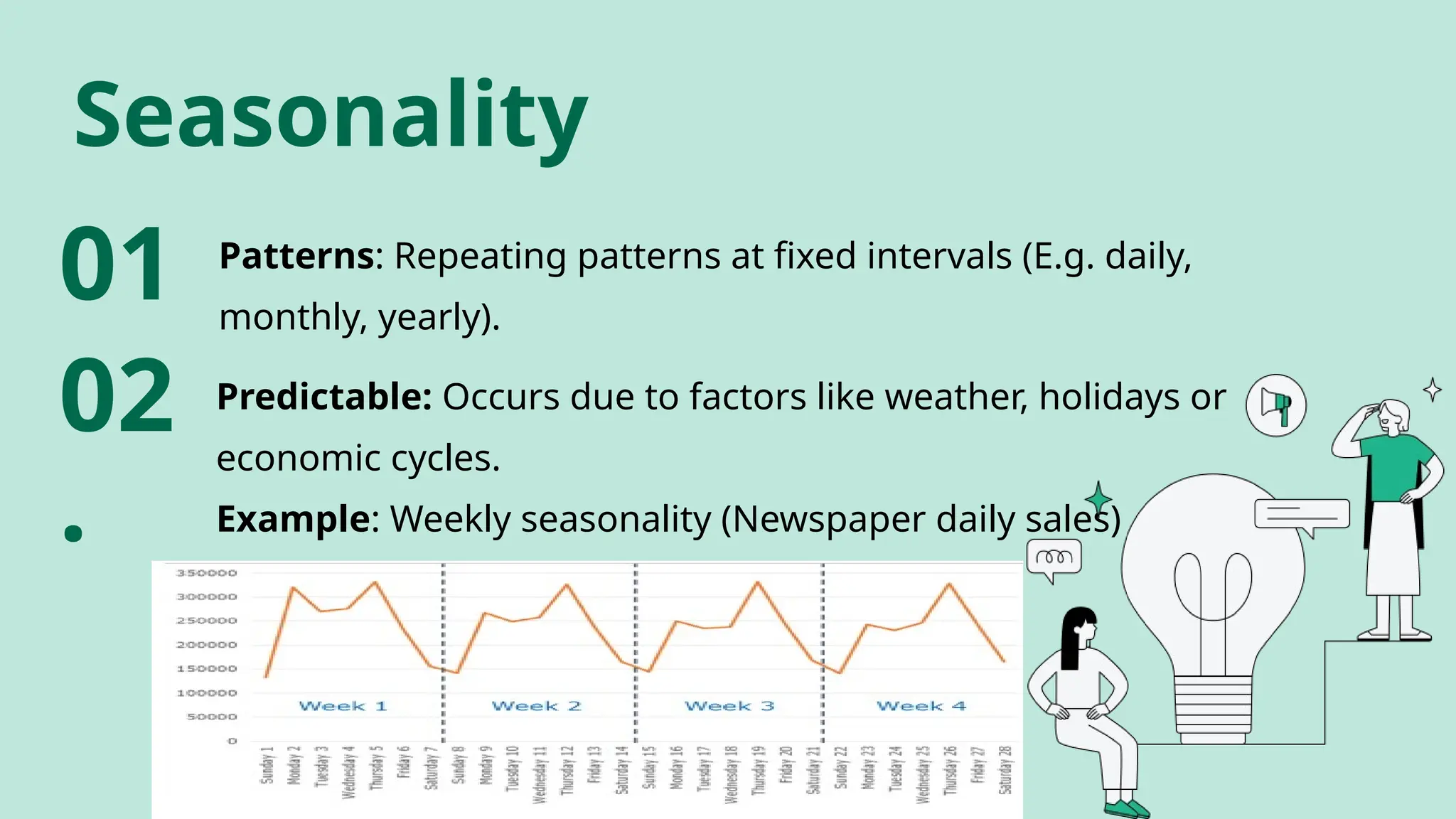 Seasonality
Predictable: Occurs due to factors like weather, holidays or
economic cycles.
Example: Weekly seasonality (Newspaper daily sales)
01 Patterns: Repeating patterns at fixed intervals (E.g. daily,
monthly, yearly).
02
.
 