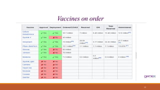 Vaccines on order
12
 