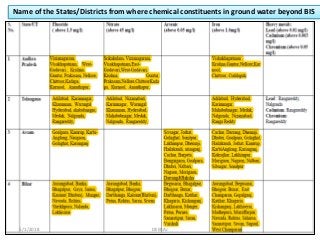 Name of the States/Districts from where chemical constituents in ground water beyond BIS
5/1/2018 DEERAJ
 