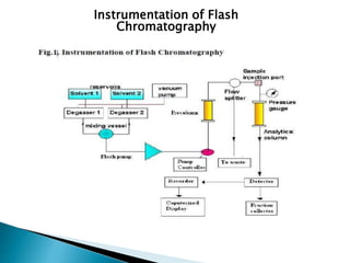 Instrumentation of Flash
Chromatography
 