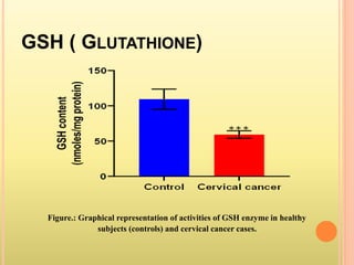 GSH ( GLUTATHIONE)
Figure.: Graphical representation of activities of GSH enzyme in healthy
subjects (controls) and cervical cancer cases.
 
