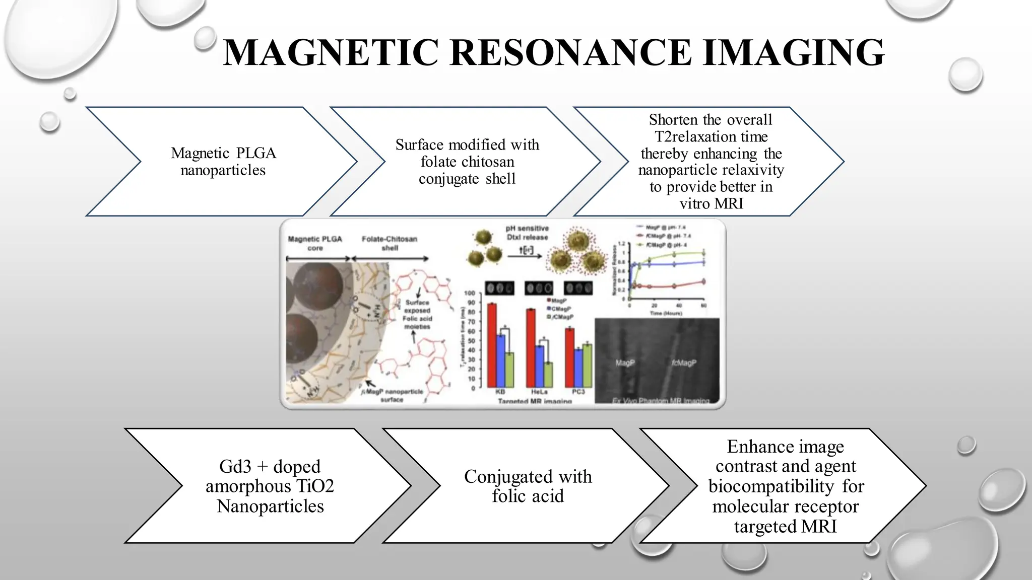 Nanotechnology in Oral cancer - A boon to the diagnosis | PDF