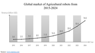 Global market of Agricultural robots from
2015-2024
Source- www.statista.com
 