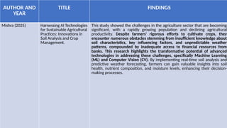AUTHOR AND
YEAR
TITLE FINDINGS
Mishra (2025) Harnessing AI Technologies
for Sustainable Agricultural
Practices: Innovations in
Soil Analysis and Crop
Management.
This study showed the challenges in the agriculture sector that are becoming
significant, with a rapidly growing population and declining agricultural
productivity. Despite farmers' rigorous efforts to cultivate crops, they
encounter numerous obstacles stemming from insufficient knowledge about
soil characteristics, key influencing factors, and unpredictable weather
patterns, compounded by inadequate access to financial resources from
banks. This research highlights the transformative potential of advanced
technologies in addressing these challenges, specifically Machine Learning
(ML) and Computer Vision (CV). By implementing real-time soil analysis and
predictive weather forecasting, farmers can gain valuable insights into soil
health, nutrient composition, and moisture levels, enhancing their decision-
making processes.
 