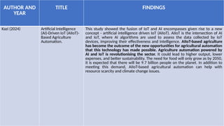 AUTHOR AND
YEAR
TITLE FINDINGS
Kazi (2024) Artificial Intelligence
(AI)-Driven IoT (AIIoT)-
Based Agriculture
Automation.
This study showed the fusion of IoT and AI encompasses given rise to a new
concept - artificial intelligence driven IoT (AIIoT). AIIoT is the intersection of AI
and IoT, where AI algorithms are used to assess the data collected by IoT
devices, improving their effectiveness and intelligence. AIIoT-based agriculture
has become the outcome of the new opportunities for agricultural automation
that this technology has made possible. Agriculture automation powered by
AI and IoT is revolutionising the sector. It could lead to higher output, lower
expenses, and better sustainability. The need for food will only grow as by 2050,
it is expected that there will be 9.7 billion people on the planet. In addition to
meeting this demand, AIIoT-based agricultural automation can help with
resource scarcity and climate change issues.
 
