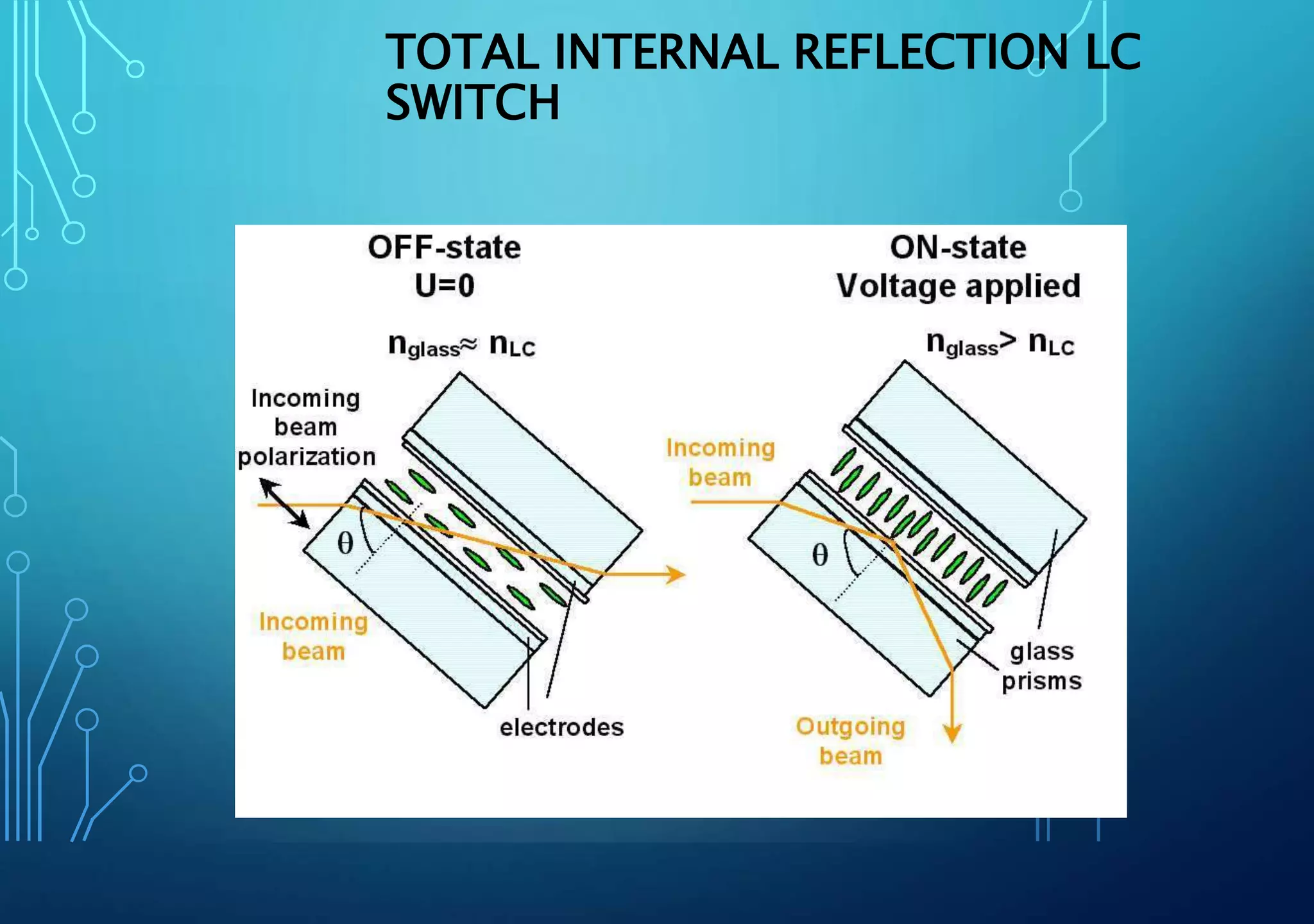 TOTAL INTERNAL REFLECTION LC
SWITCH
 