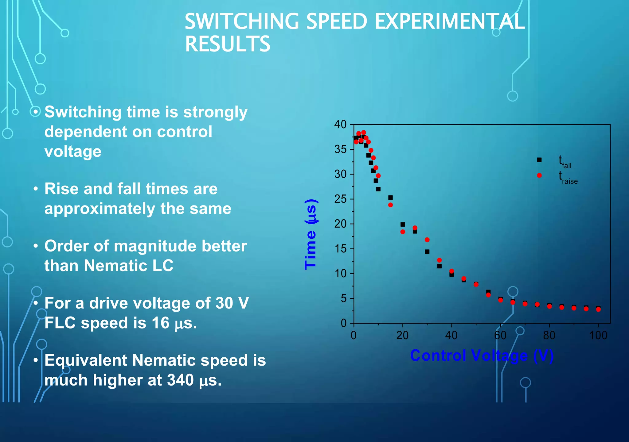 SWITCHING SPEED EXPERIMENTAL
RESULTS
• Switching time is strongly
dependent on control
voltage
• Rise and fall times are
approximately the same
• Order of magnitude better
than Nematic LC
• For a drive voltage of 30 V
FLC speed is 16 ms.
• Equivalent Nematic speed is
much higher at 340 ms.
0 20 40 60 80 100
0
5
10
15
20
25
30
35
40
tfall
traise
Time(ms)
Control Voltage (V)
 