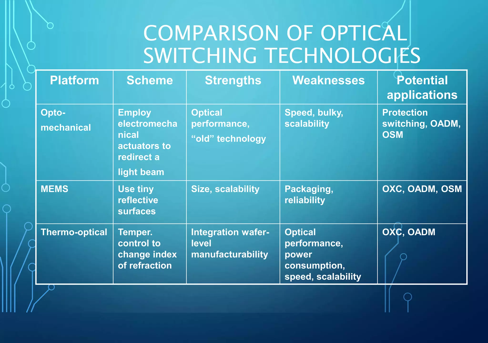 COMPARISON OF OPTICAL
SWITCHING TECHNOLOGIES
Platform Scheme Strengths Weaknesses Potential
applications
Opto-
mechanical
Employ
electromecha
nical
actuators to
redirect a
light beam
Optical
performance,
“old” technology
Speed, bulky,
scalability
Protection
switching, OADM,
OSM
MEMS Use tiny
reflective
surfaces
Size, scalability Packaging,
reliability
OXC, OADM, OSM
Thermo-optical Temper.
control to
change index
of refraction
Integration wafer-
level
manufacturability
Optical
performance,
power
consumption,
speed, scalability
OXC, OADM
 