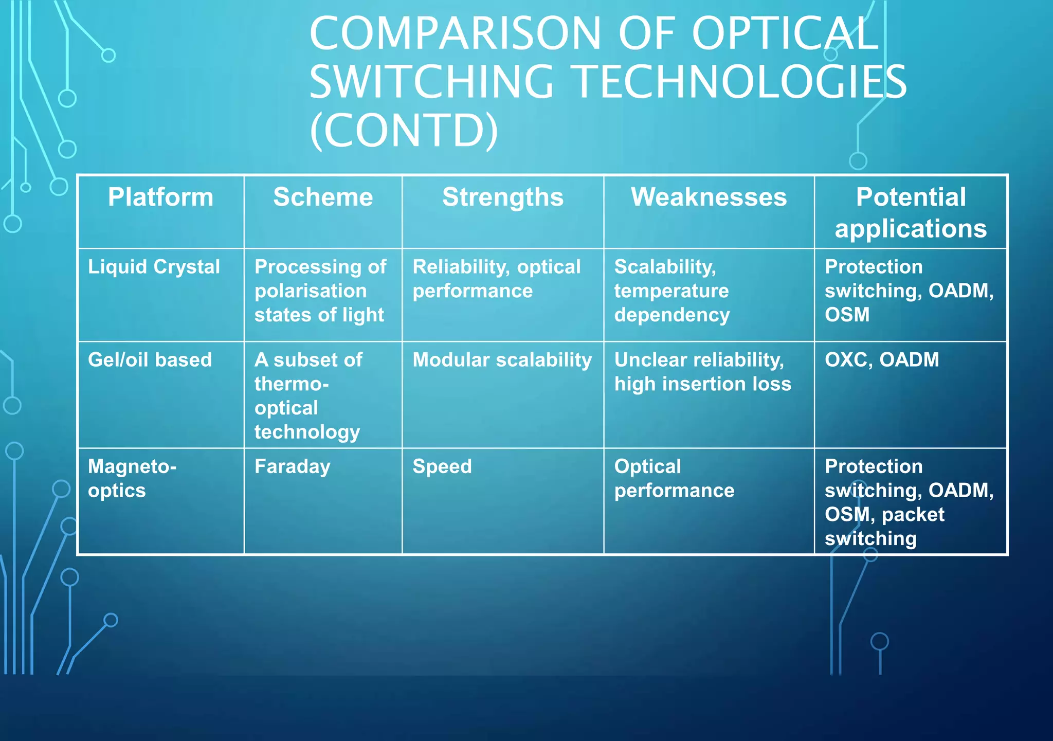 COMPARISON OF OPTICAL
SWITCHING TECHNOLOGIES
(CONTD)
Platform Scheme Strengths Weaknesses Potential
applications
Liquid Crystal Processing of
polarisation
states of light
Reliability, optical
performance
Scalability,
temperature
dependency
Protection
switching, OADM,
OSM
Gel/oil based A subset of
thermo-
optical
technology
Modular scalability Unclear reliability,
high insertion loss
OXC, OADM
Magneto-
optics
Faraday Speed Optical
performance
Protection
switching, OADM,
OSM, packet
switching
 