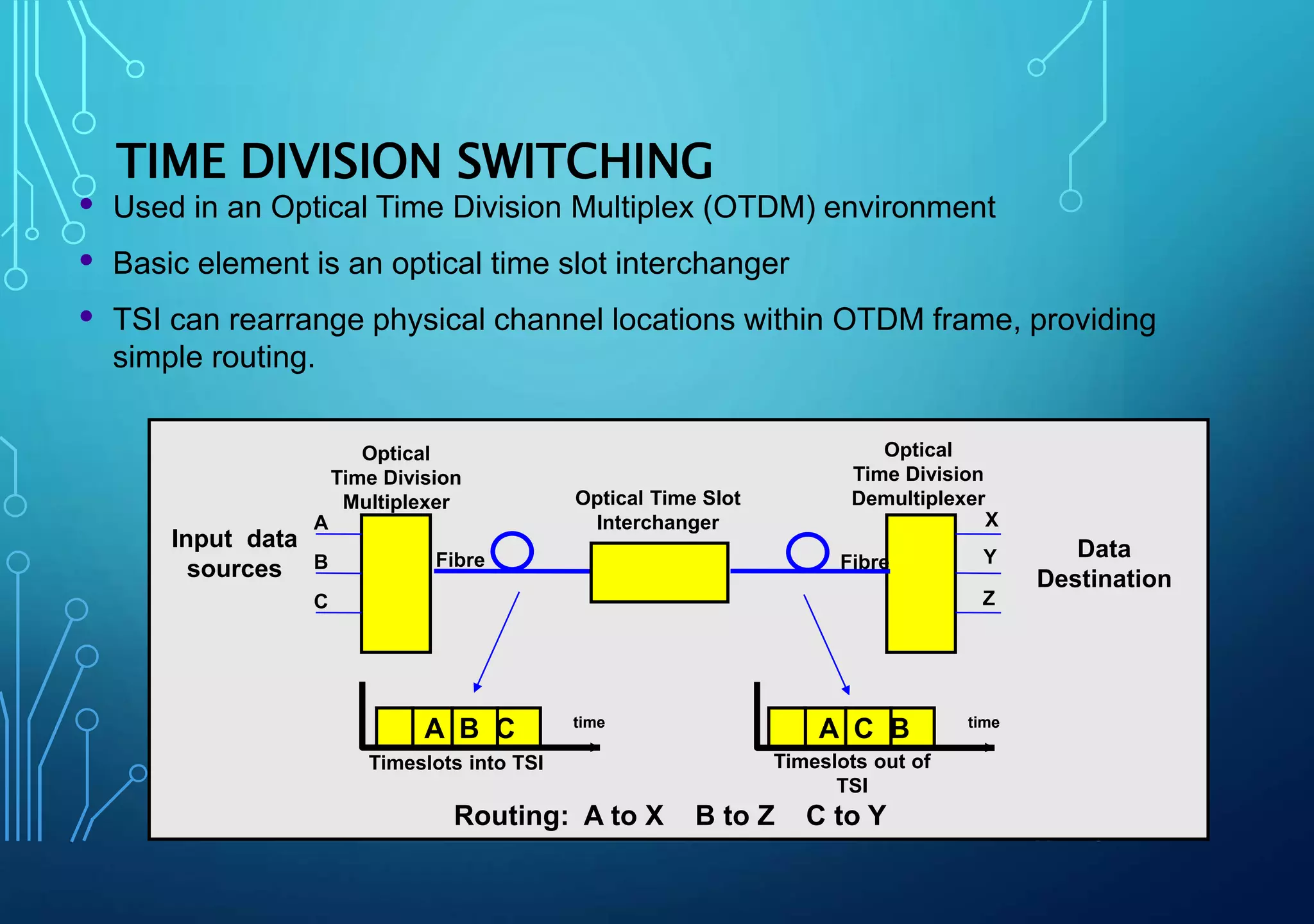  Used in an Optical Time Division Multiplex (OTDM) environment
 Basic element is an optical time slot interchanger
 TSI can rearrange physical channel locations within OTDM frame, providing
simple routing.
Optical Time Slot
InterchangerA
B
C
X
Z
YFibreFibre
Optical
Time Division
Demultiplexer
Timeslots into TSI
A B C
Timeslots out of
TSI
A C B
Optical
Time Division
Multiplexer
Input data
sources
Data
Destination
Routing: A to X B to Z C to Y
time time
TIME DIVISION SWITCHING
 