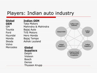 Players: Indian auto industry Global OEM Indian OEM Indian Suppliers Global Suppliers Engineering &  Development Companies  Indian Auto Industry   Global OEM GM  Toyota  Ford  Hyundai  Honda Skoda Volvo Mercedes Indian OEM Tata Motors Mahindra & Mahindra Bajaj Auto TVS Motors Hero Honda Bajaj Tempo Ashok Leyland Global Suppliers Delphi Visteon Bosch Denso Thyssen Krupp 