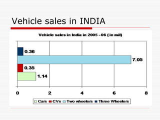 Vehicle sales in INDIA 