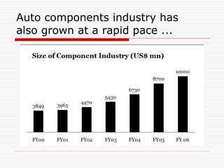 Auto components industry has  also grown at a rapid pace ... 