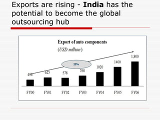 Exports are rising -  India  has the potential to become the global outsourcing hub 