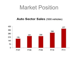 Market Position