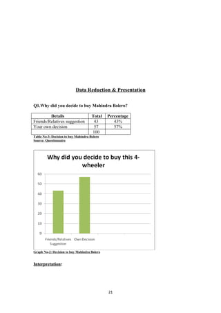 Data Reduction & Presentation

Q1.Why did you decide to buy Mahindra Bolero?

         Details                      Total   Percentage
Friends/Relatives suggestion           43        43%
Your own decision                      57        57%
                                      100
Table No-3: Decision to buy Mahindra Bolero
Source: Questionnaire




Graph No-2: Decision to buy Mahindra Bolero


Interpretation:




                                              21
 